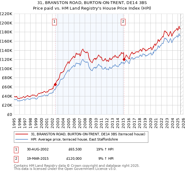 31, BRANSTON ROAD, BURTON-ON-TRENT, DE14 3BS: Price paid vs HM Land Registry's House Price Index