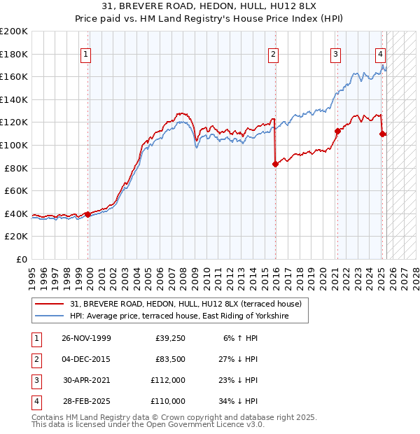 31, BREVERE ROAD, HEDON, HULL, HU12 8LX: Price paid vs HM Land Registry's House Price Index