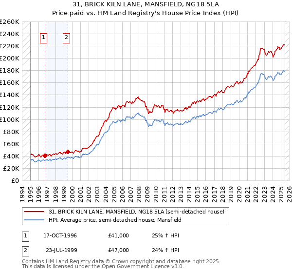 31, BRICK KILN LANE, MANSFIELD, NG18 5LA: Price paid vs HM Land Registry's House Price Index