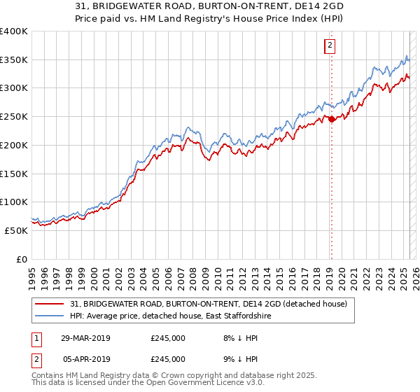 31, BRIDGEWATER ROAD, BURTON-ON-TRENT, DE14 2GD: Price paid vs HM Land Registry's House Price Index
