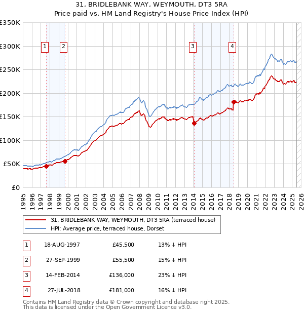 31, BRIDLEBANK WAY, WEYMOUTH, DT3 5RA: Price paid vs HM Land Registry's House Price Index