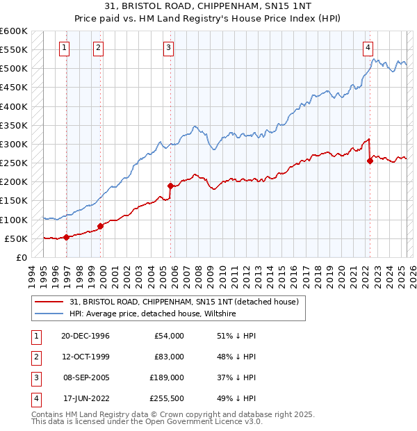 31, BRISTOL ROAD, CHIPPENHAM, SN15 1NT: Price paid vs HM Land Registry's House Price Index