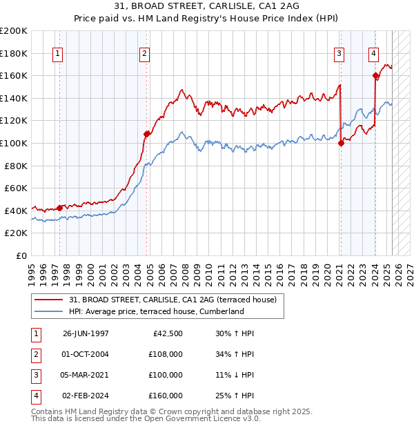 31, BROAD STREET, CARLISLE, CA1 2AG: Price paid vs HM Land Registry's House Price Index