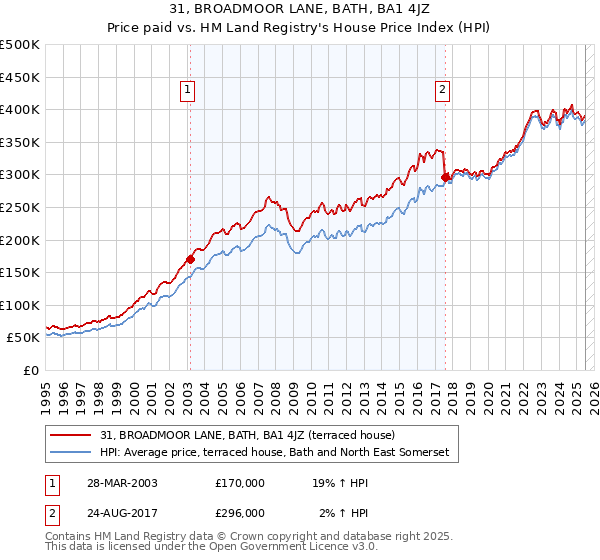 31, BROADMOOR LANE, BATH, BA1 4JZ: Price paid vs HM Land Registry's House Price Index