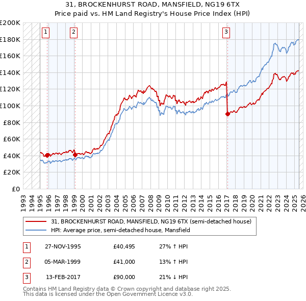 31, BROCKENHURST ROAD, MANSFIELD, NG19 6TX: Price paid vs HM Land Registry's House Price Index
