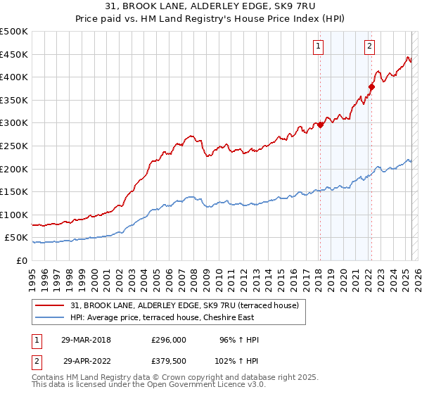 31, BROOK LANE, ALDERLEY EDGE, SK9 7RU: Price paid vs HM Land Registry's House Price Index
