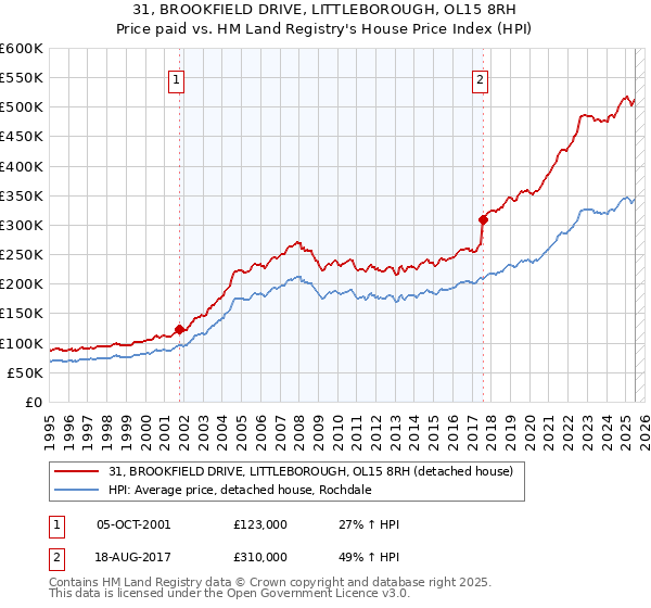 31, BROOKFIELD DRIVE, LITTLEBOROUGH, OL15 8RH: Price paid vs HM Land Registry's House Price Index