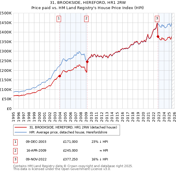 31, BROOKSIDE, HEREFORD, HR1 2RW: Price paid vs HM Land Registry's House Price Index