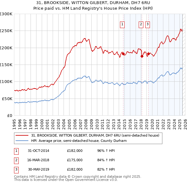 31, BROOKSIDE, WITTON GILBERT, DURHAM, DH7 6RU: Price paid vs HM Land Registry's House Price Index