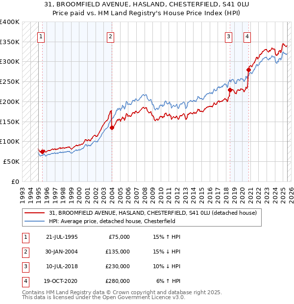31, BROOMFIELD AVENUE, HASLAND, CHESTERFIELD, S41 0LU: Price paid vs HM Land Registry's House Price Index