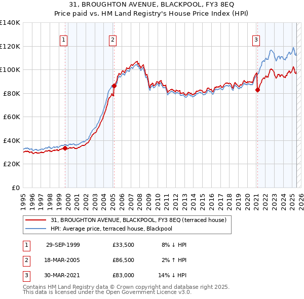 31, BROUGHTON AVENUE, BLACKPOOL, FY3 8EQ: Price paid vs HM Land Registry's House Price Index
