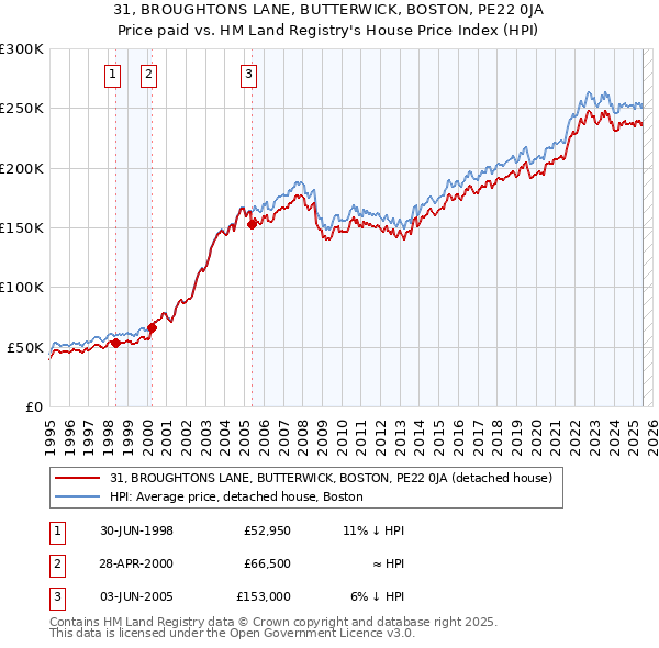 31, BROUGHTONS LANE, BUTTERWICK, BOSTON, PE22 0JA: Price paid vs HM Land Registry's House Price Index