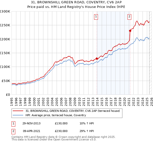 31, BROWNSHILL GREEN ROAD, COVENTRY, CV6 2AP: Price paid vs HM Land Registry's House Price Index