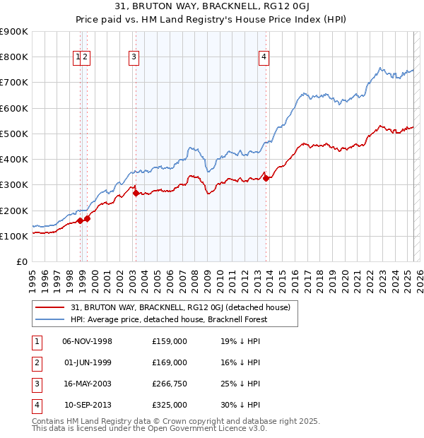 31, BRUTON WAY, BRACKNELL, RG12 0GJ: Price paid vs HM Land Registry's House Price Index