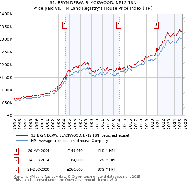 31, BRYN DERW, BLACKWOOD, NP12 1SN: Price paid vs HM Land Registry's House Price Index