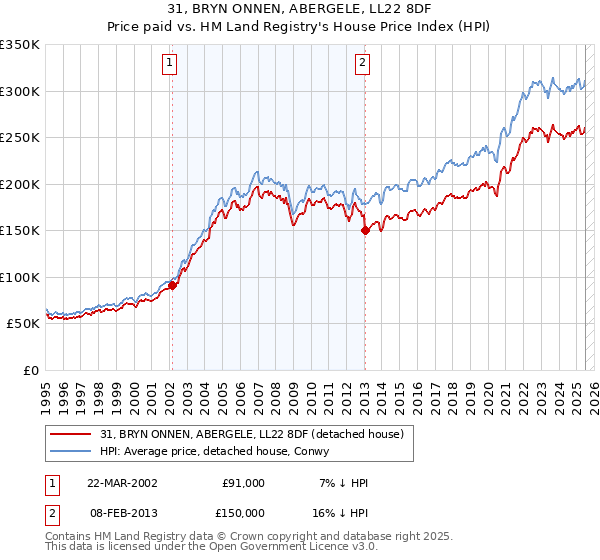 31, BRYN ONNEN, ABERGELE, LL22 8DF: Price paid vs HM Land Registry's House Price Index