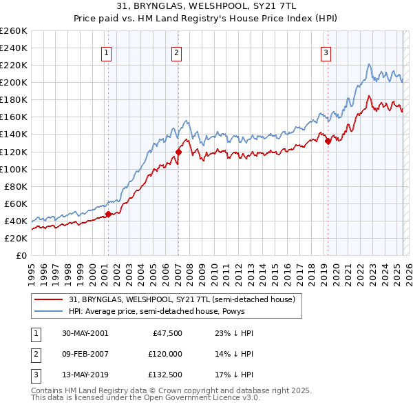 31, BRYNGLAS, WELSHPOOL, SY21 7TL: Price paid vs HM Land Registry's House Price Index