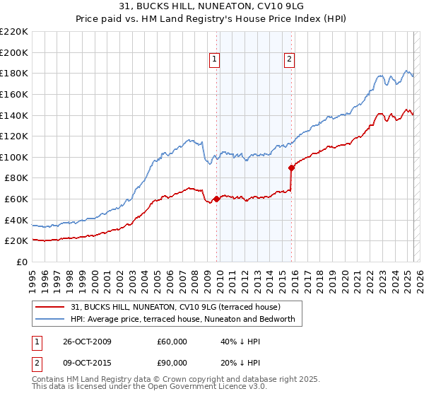 31, BUCKS HILL, NUNEATON, CV10 9LG: Price paid vs HM Land Registry's House Price Index