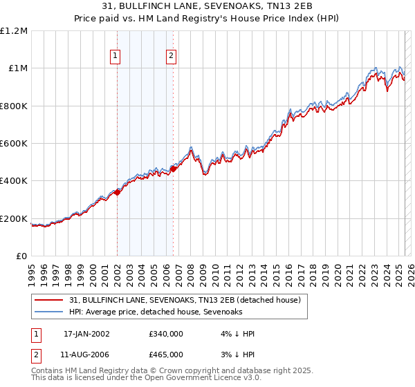 31, BULLFINCH LANE, SEVENOAKS, TN13 2EB: Price paid vs HM Land Registry's House Price Index