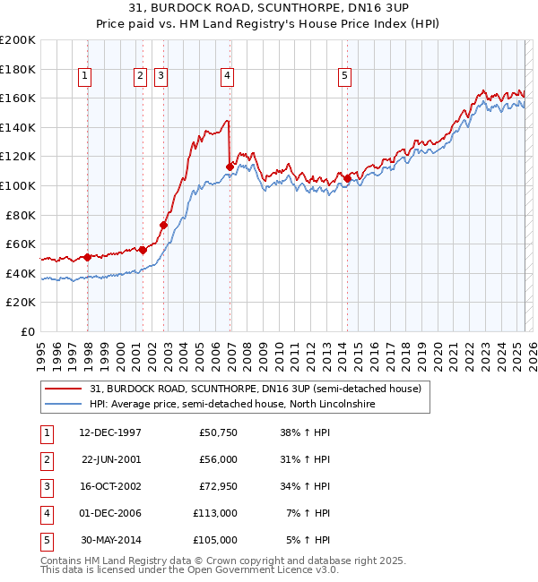 31, BURDOCK ROAD, SCUNTHORPE, DN16 3UP: Price paid vs HM Land Registry's House Price Index