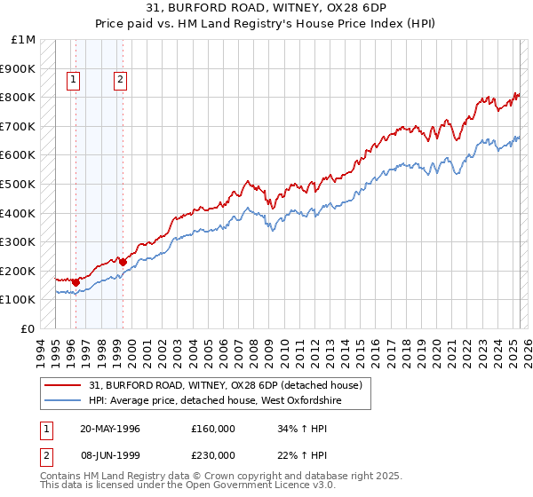 31, BURFORD ROAD, WITNEY, OX28 6DP: Price paid vs HM Land Registry's House Price Index