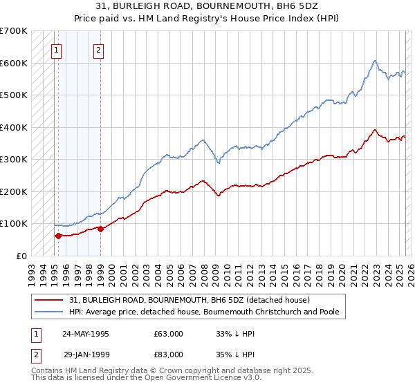 31, BURLEIGH ROAD, BOURNEMOUTH, BH6 5DZ: Price paid vs HM Land Registry's House Price Index