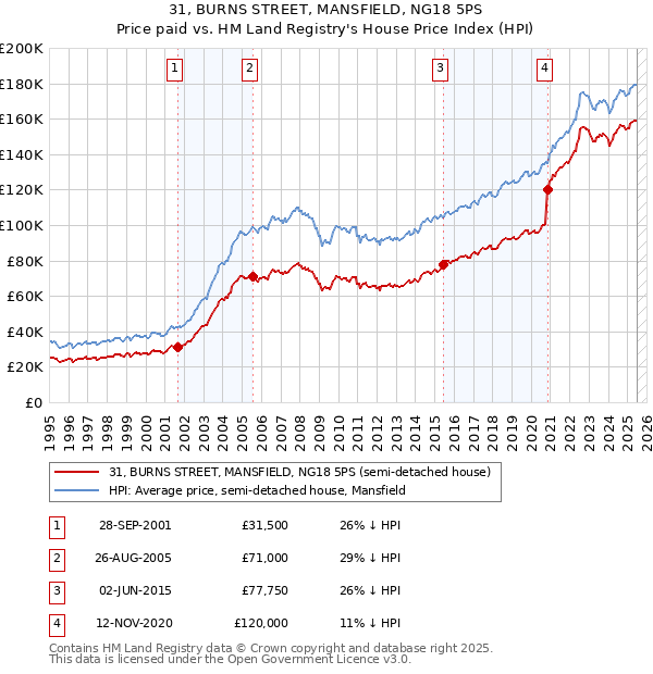 31, BURNS STREET, MANSFIELD, NG18 5PS: Price paid vs HM Land Registry's House Price Index