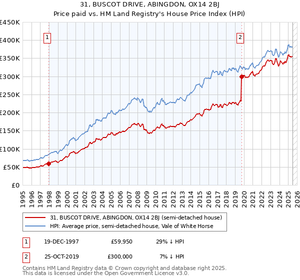 31, BUSCOT DRIVE, ABINGDON, OX14 2BJ: Price paid vs HM Land Registry's House Price Index