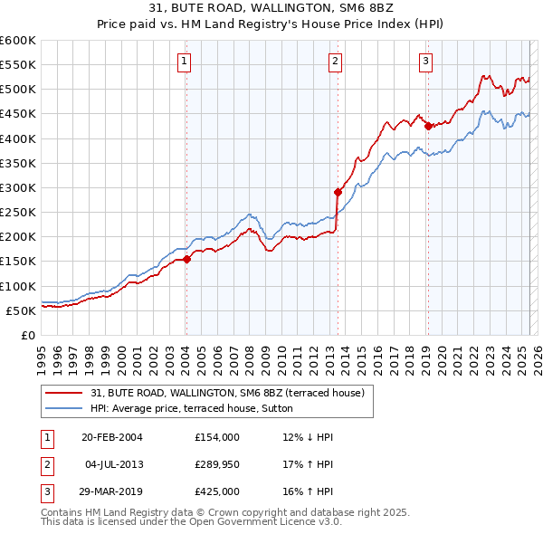 31, BUTE ROAD, WALLINGTON, SM6 8BZ: Price paid vs HM Land Registry's House Price Index