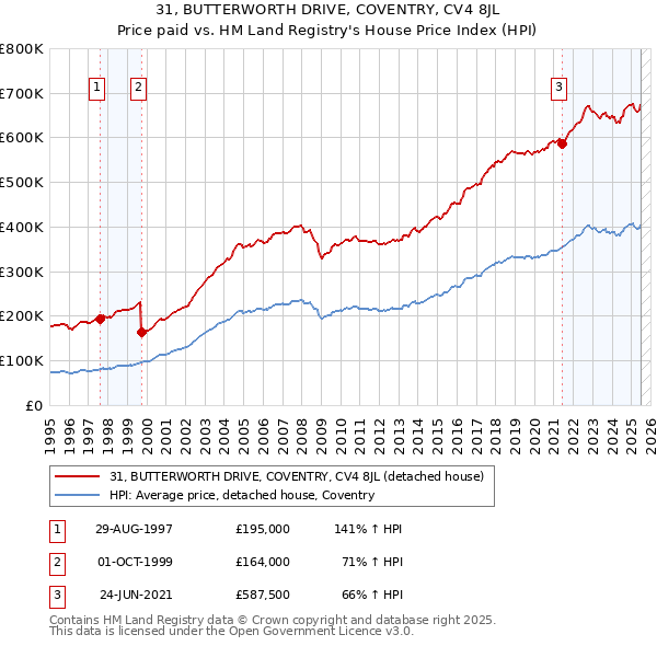 31, BUTTERWORTH DRIVE, COVENTRY, CV4 8JL: Price paid vs HM Land Registry's House Price Index