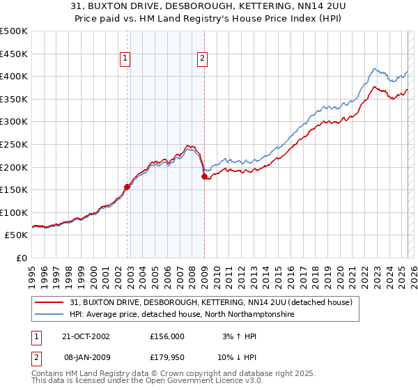 31, BUXTON DRIVE, DESBOROUGH, KETTERING, NN14 2UU: Price paid vs HM Land Registry's House Price Index