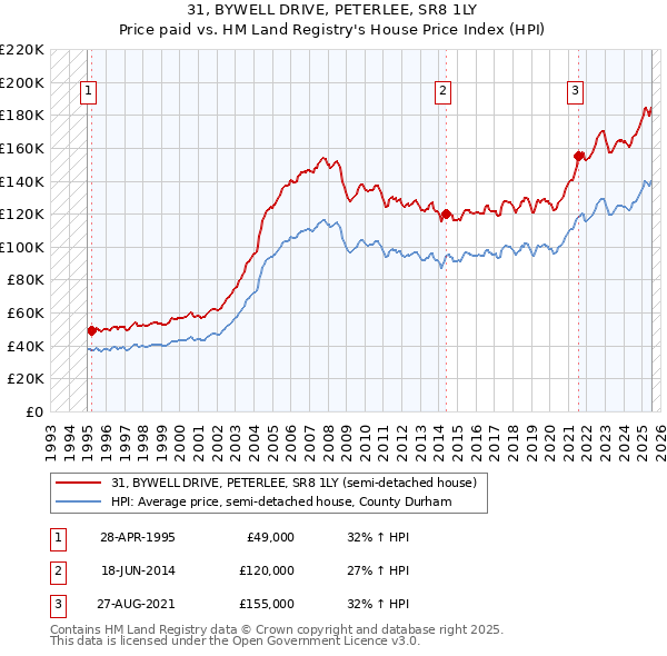 31, BYWELL DRIVE, PETERLEE, SR8 1LY: Price paid vs HM Land Registry's House Price Index