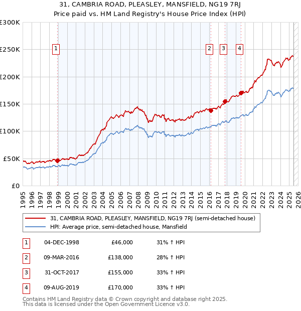 31, CAMBRIA ROAD, PLEASLEY, MANSFIELD, NG19 7RJ: Price paid vs HM Land Registry's House Price Index