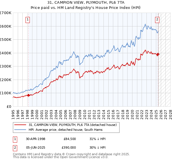 31, CAMPION VIEW, PLYMOUTH, PL6 7TA: Price paid vs HM Land Registry's House Price Index