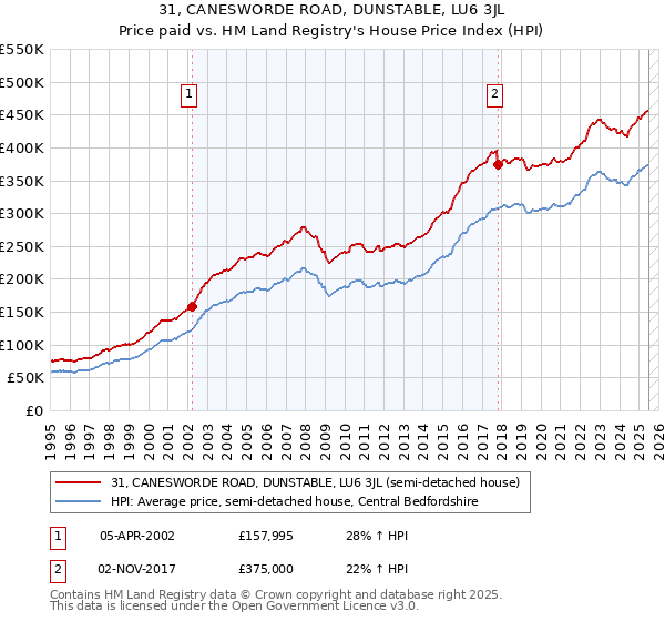 31, CANESWORDE ROAD, DUNSTABLE, LU6 3JL: Price paid vs HM Land Registry's House Price Index