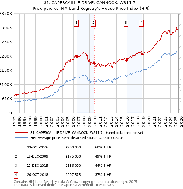 31, CAPERCAILLIE DRIVE, CANNOCK, WS11 7LJ: Price paid vs HM Land Registry's House Price Index