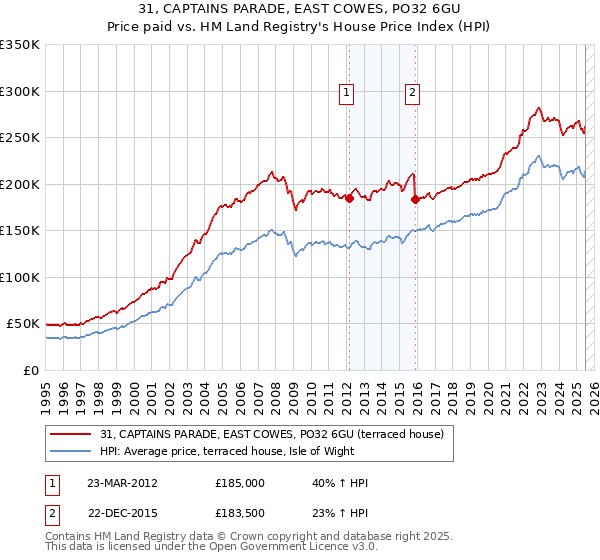 31, CAPTAINS PARADE, EAST COWES, PO32 6GU: Price paid vs HM Land Registry's House Price Index