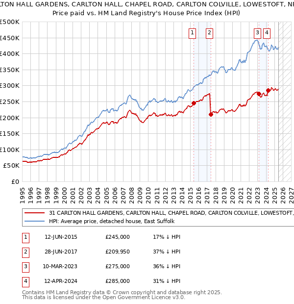 31 CARLTON HALL GARDENS, CARLTON HALL, CHAPEL ROAD, CARLTON COLVILLE, LOWESTOFT, NR33 8BL: Price paid vs HM Land Registry's House Price Index