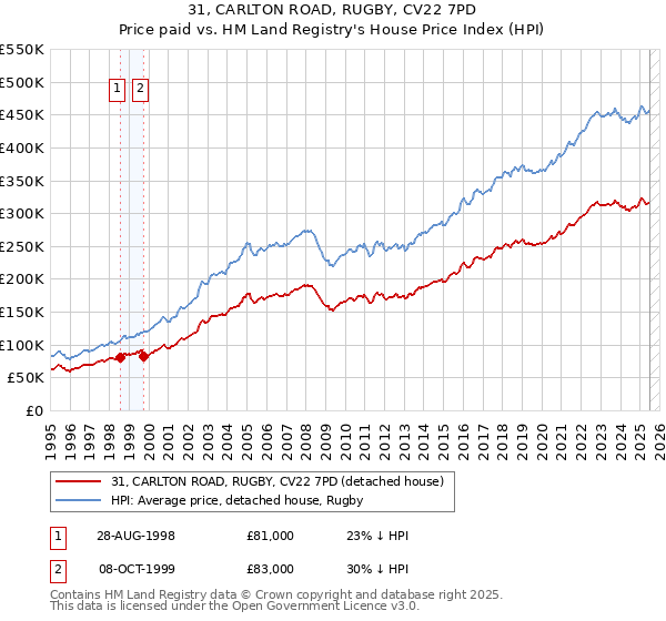31, CARLTON ROAD, RUGBY, CV22 7PD: Price paid vs HM Land Registry's House Price Index