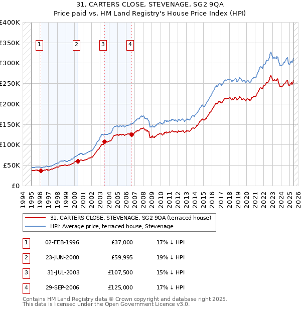 31, CARTERS CLOSE, STEVENAGE, SG2 9QA: Price paid vs HM Land Registry's House Price Index