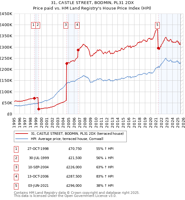 31, CASTLE STREET, BODMIN, PL31 2DX: Price paid vs HM Land Registry's House Price Index