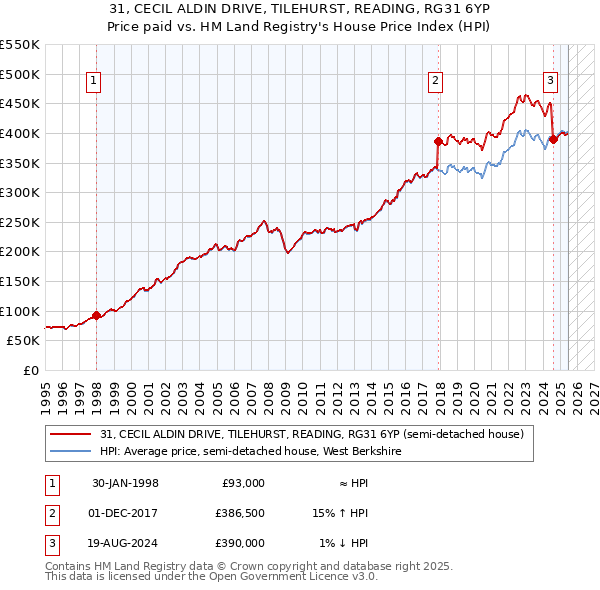 31, CECIL ALDIN DRIVE, TILEHURST, READING, RG31 6YP: Price paid vs HM Land Registry's House Price Index
