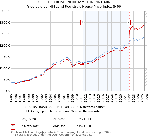 31, CEDAR ROAD, NORTHAMPTON, NN1 4RN: Price paid vs HM Land Registry's House Price Index