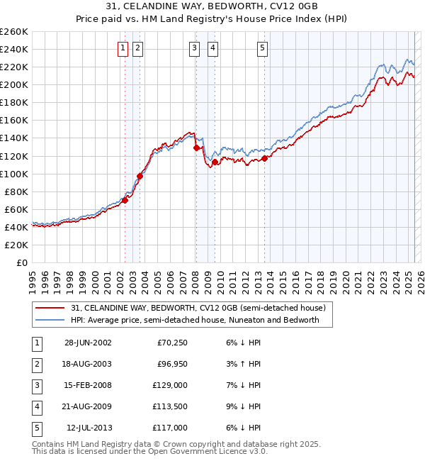 31, CELANDINE WAY, BEDWORTH, CV12 0GB: Price paid vs HM Land Registry's House Price Index