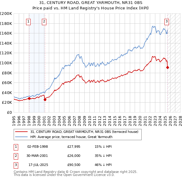 31, CENTURY ROAD, GREAT YARMOUTH, NR31 0BS: Price paid vs HM Land Registry's House Price Index