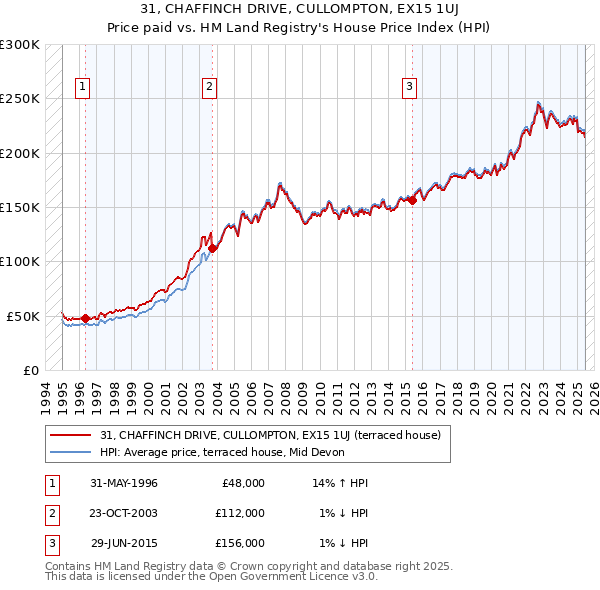 31, CHAFFINCH DRIVE, CULLOMPTON, EX15 1UJ: Price paid vs HM Land Registry's House Price Index