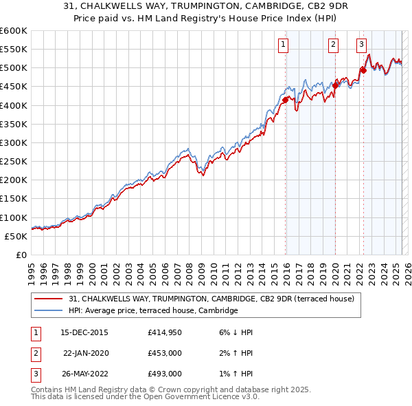 31, CHALKWELLS WAY, TRUMPINGTON, CAMBRIDGE, CB2 9DR: Price paid vs HM Land Registry's House Price Index