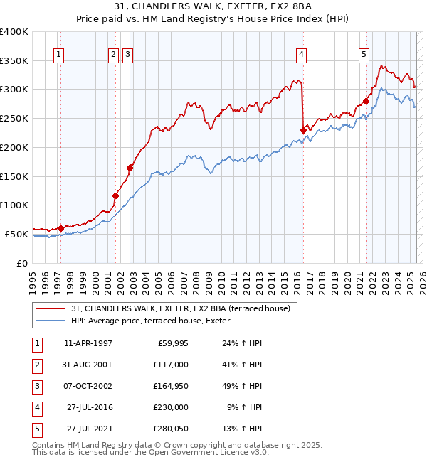 31, CHANDLERS WALK, EXETER, EX2 8BA: Price paid vs HM Land Registry's House Price Index