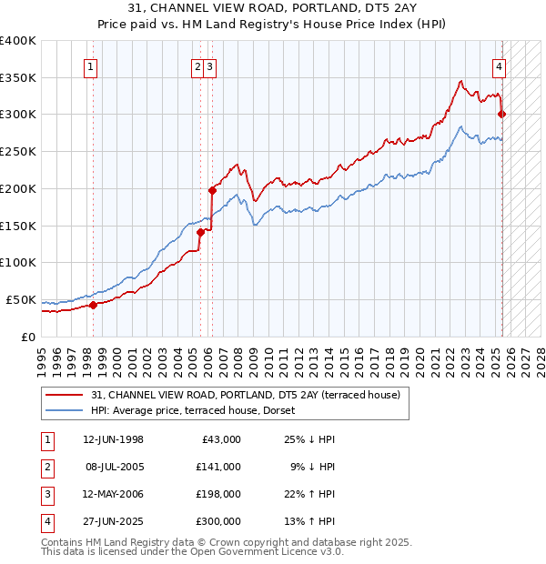 31, CHANNEL VIEW ROAD, PORTLAND, DT5 2AY: Price paid vs HM Land Registry's House Price Index