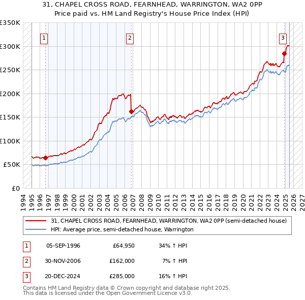 31, CHAPEL CROSS ROAD, FEARNHEAD, WARRINGTON, WA2 0PP: Price paid vs HM Land Registry's House Price Index